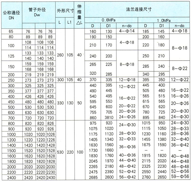 雙法蘭式限拉伸縮接頭鏈接尺寸